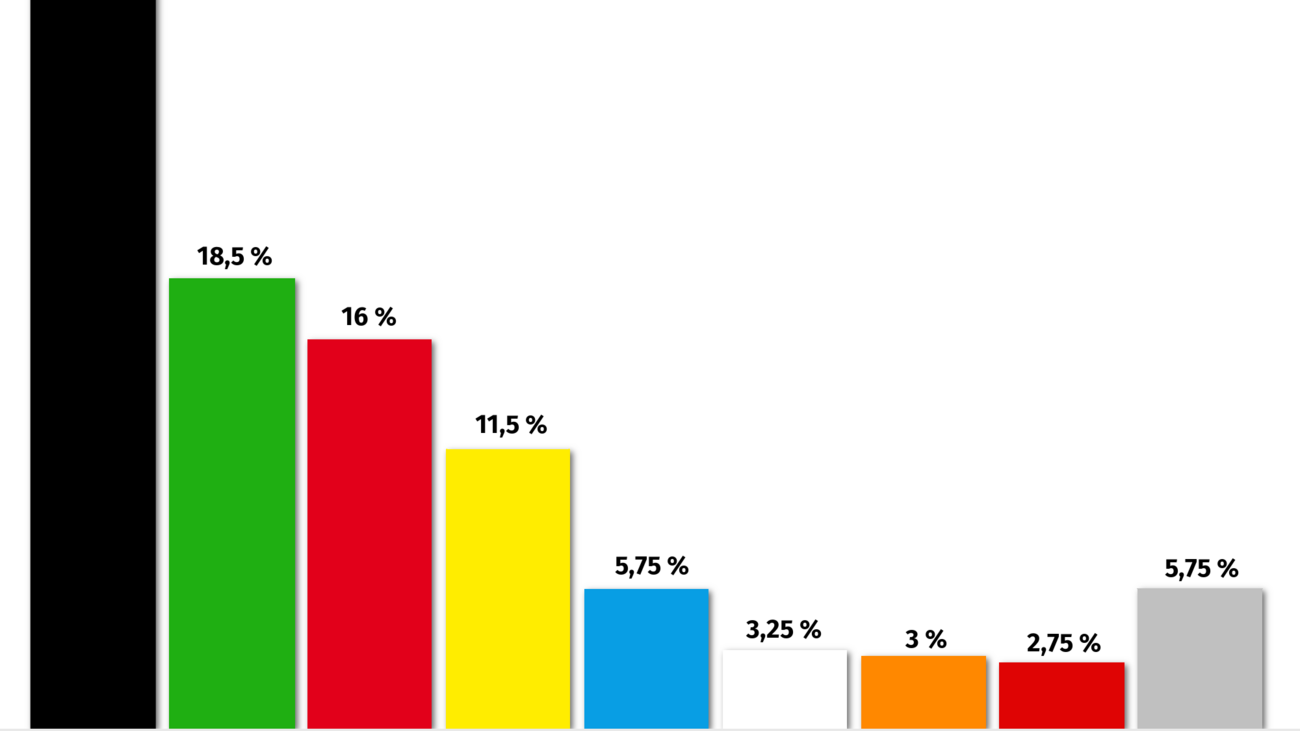 Ergebnis der Juniorwahl zum Bundestag 2017 - Zweitstimme